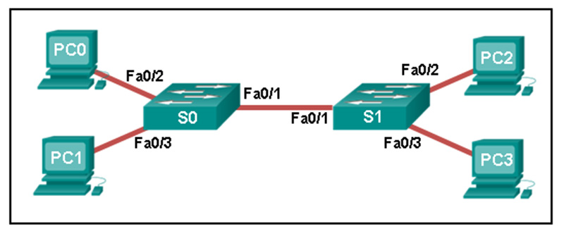 just PC0 and PC1 MAC addresses