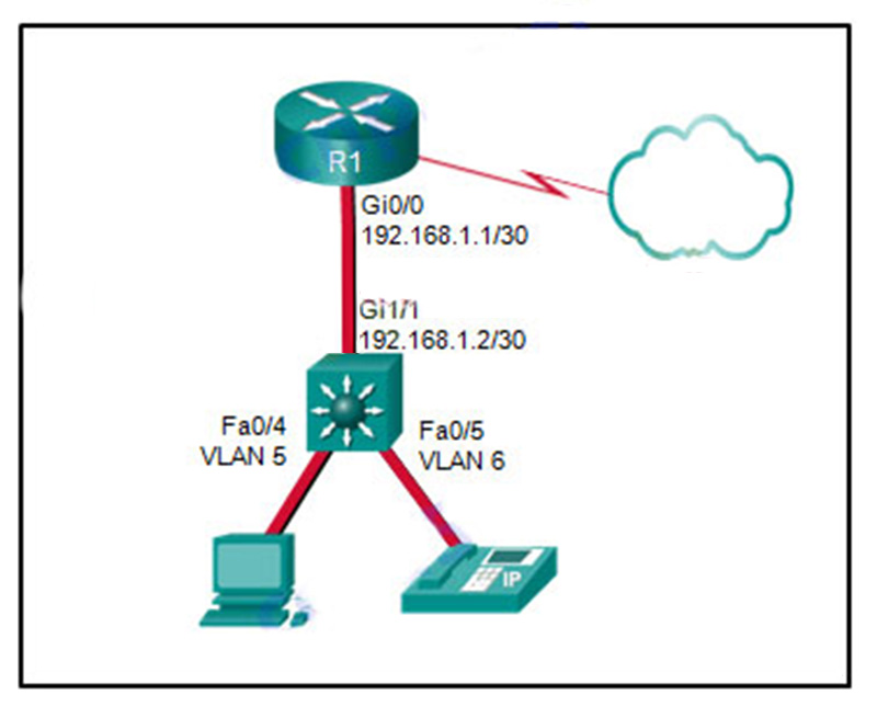 A Layer 3 switch routes for three VLANs and connects to a router for Internet connectivity