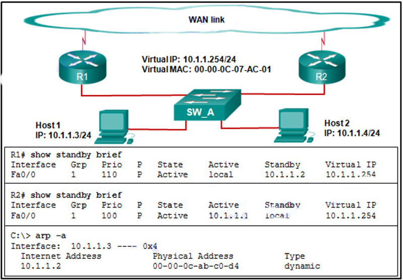 A network administrator configured routers R1 and R2 as part of HSRP group 1