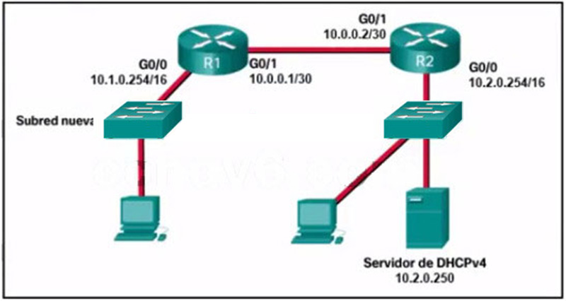 A network administrator has added a new subnet to the network and needs hosts on that subnet to receive IPv4 addresses from the DHCPv4 server