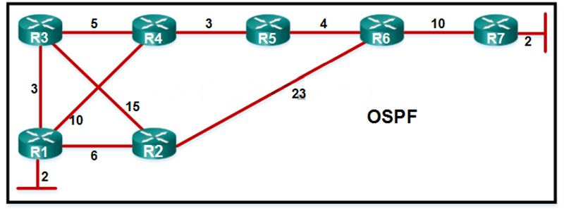 A network administrator has configured OSPF in the topology as shown