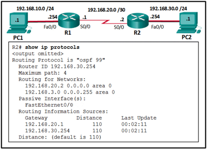 A network administrator has configured OSPFv2 on the two Cisco routers but PC1 is unable to connect to PC2