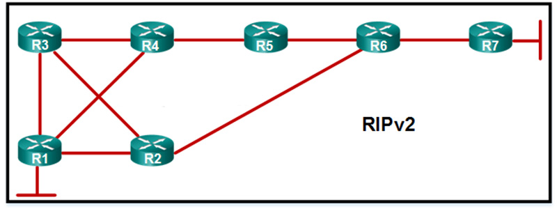 A network administrator has configured RIPv2 in the given topology