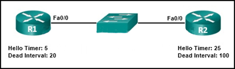A network administrator has configured the OSPF timers to the values that are shown in the graphic