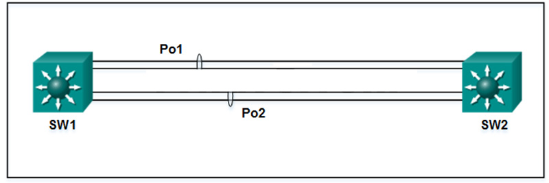 A network administrator has connected two switches together using EtherChannel technology