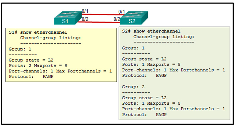 A network administrator has decided that an EtherChannel between ports 0-1 and 0-2 on switches S1 and S2 would help performance