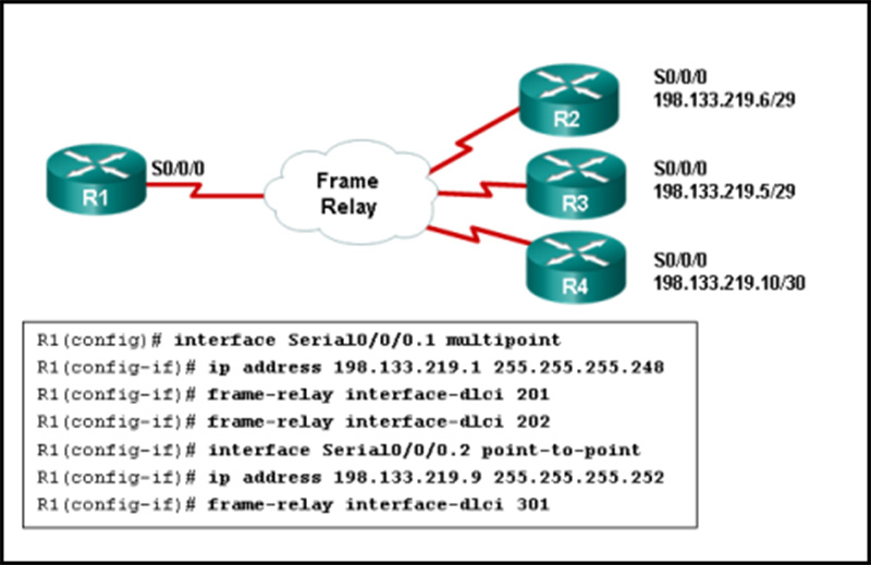 A network administrator is configuring Frame Relay subinterfaces on R1