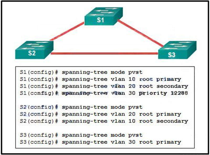 A network administrator is configuring PVST+ for the three switches