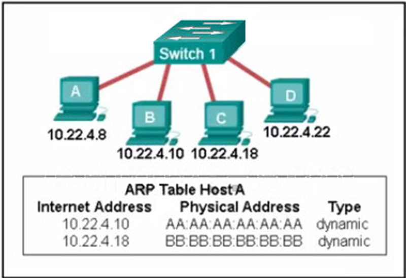 A switch with a default configuration connects four hosts