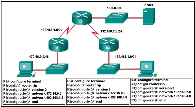 All hosts and router interfaces are configured correctly Pings to the server from both H1 and H2 and pings between H1 and H2 are not successful