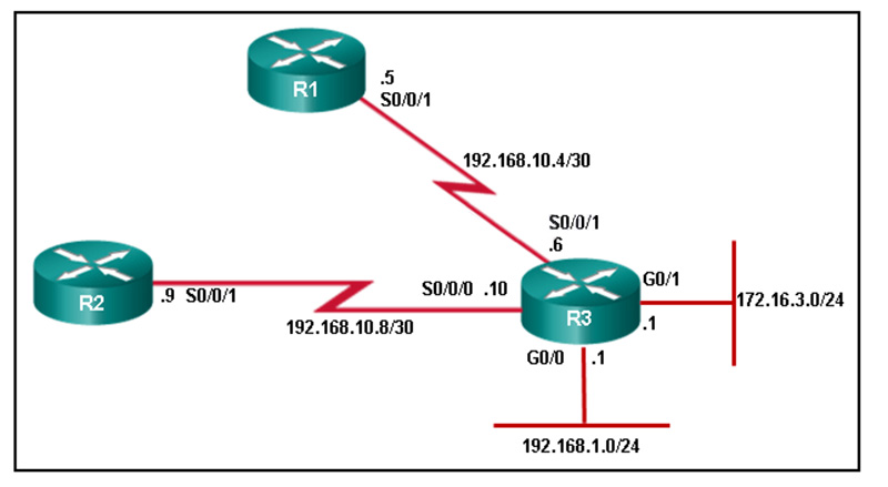 All networks are active in the same EIGRP routing domain