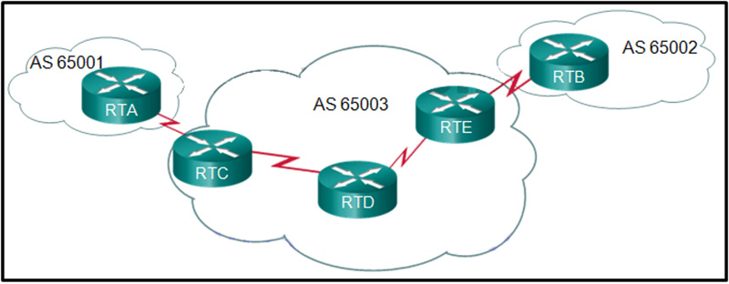 All routers are successfully running the BGP routing protocol