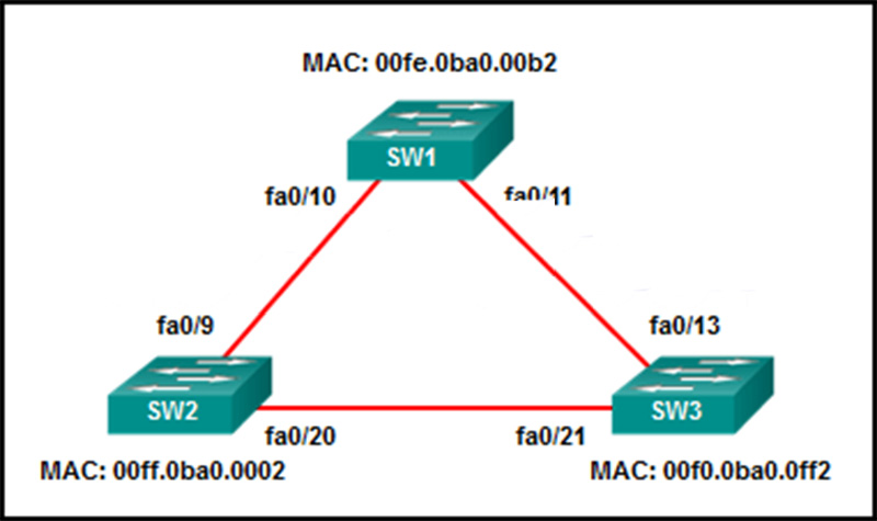 All the displayed switches are Cisco 2960 switches with the same default priority and operating at the same bandwidth