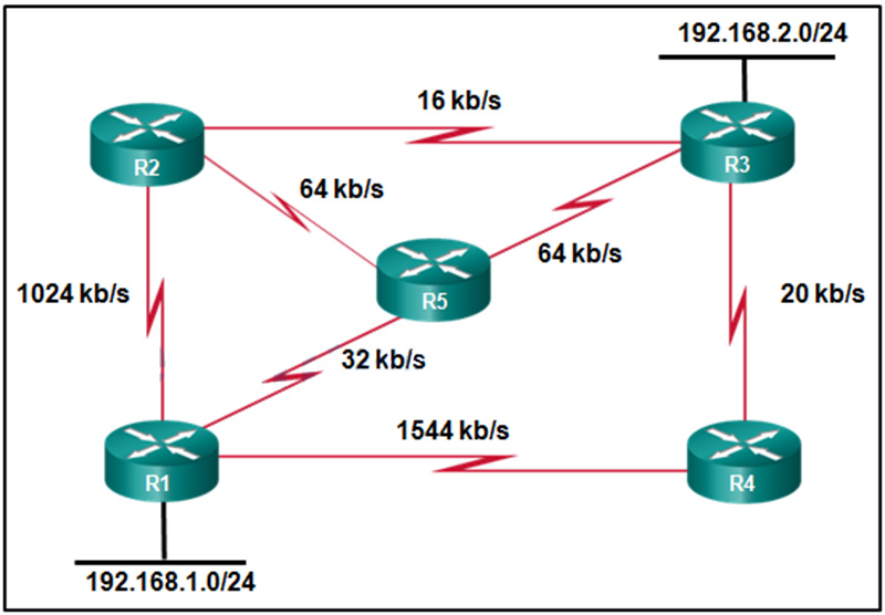All the routers that are displayed are part of the EIGRP domain