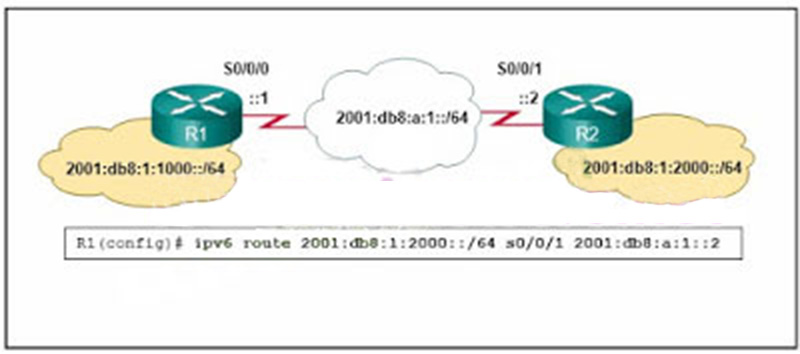An administrator is attempting to install an IPv6 static route on router R1 to reach the network attached to router R2