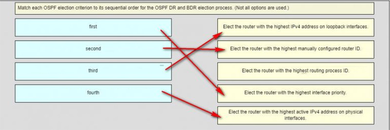 Ans of During the DR and BDR election process, the DR will be the one with the highest interface priority