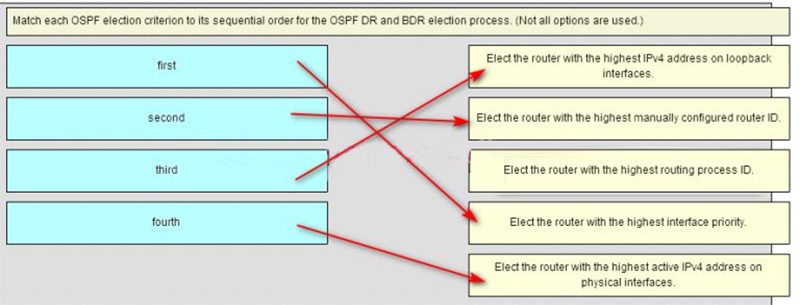Ans of Match each OSPF election criterion to its sequential order for the OSPF DR and BDR election process