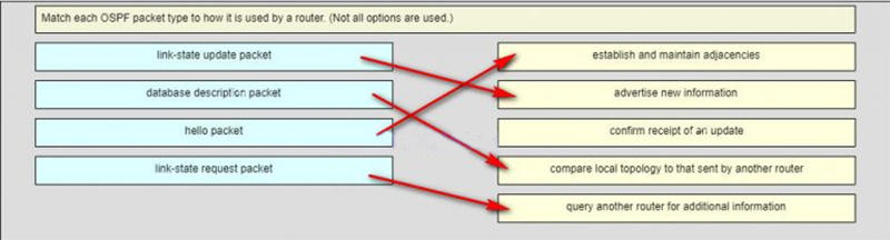 Ans of Match each OSPF packet type to how it is used by a router