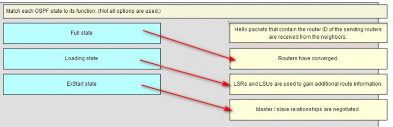 Ans of Match each OSPF state to its function