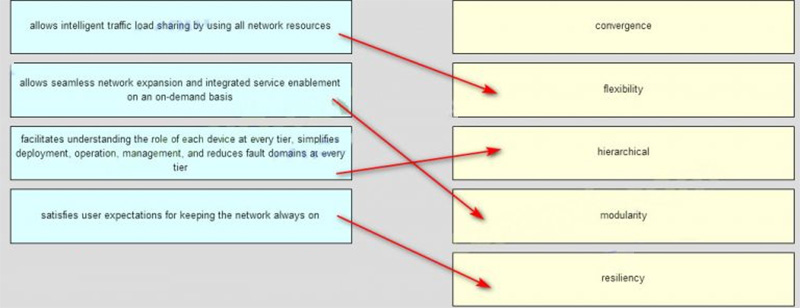 Ans of Match each borderless switched network principle to its description