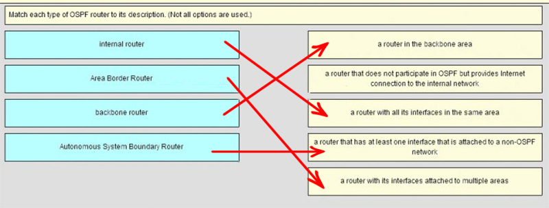 Ans of Match each type of OSPF router to its description