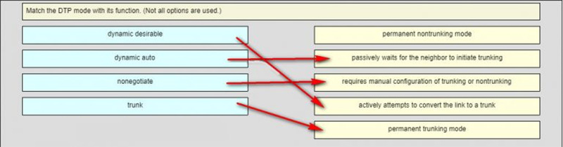 Ans of Match the DTP mode with its function