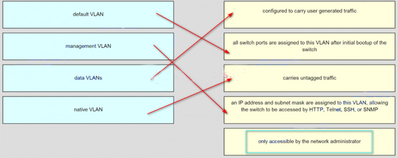 Ans of Match the description to the correct VLAN type