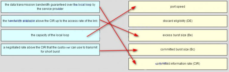 Ans of Match the descriptions to the Frame Relay transmission rate term