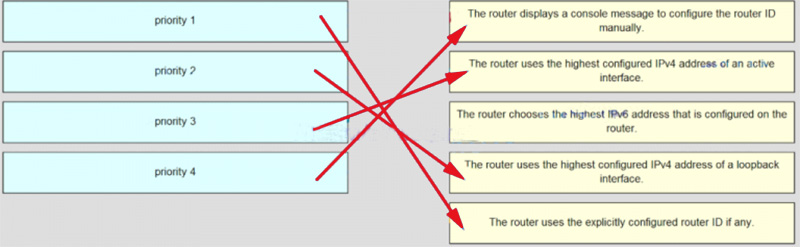 Ans of Match the order of precedence to the process logic that an OSPFv3 network router goes through in choosing a router ID