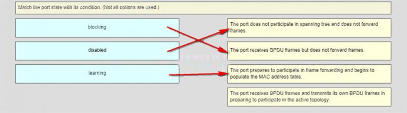 Ans of Match the port state with its condition
