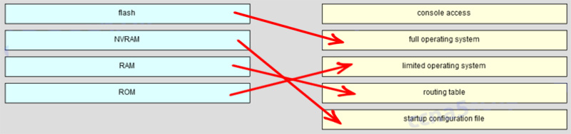 Ans of Match the router memory type that provides the primary storage for the router feature