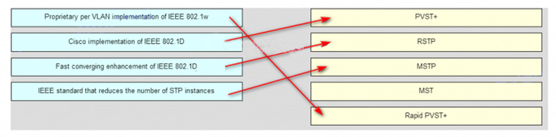 Ans of Match the spanning-tree feature with the protocol type
