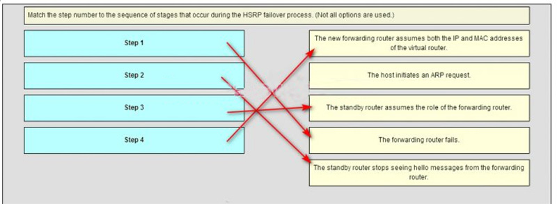 Ans of Match the step number to the sequence of stages that occur during the HSRP failover process