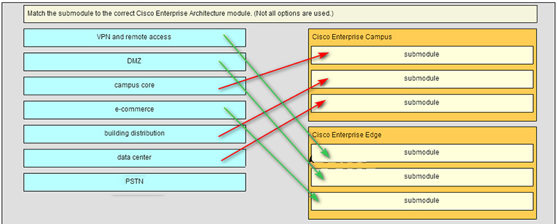 Ans of Match the submodule to the correct Cisco Enterprise Architecture module
