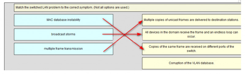 Ans of Match the switched LAN problem to the correct symptom