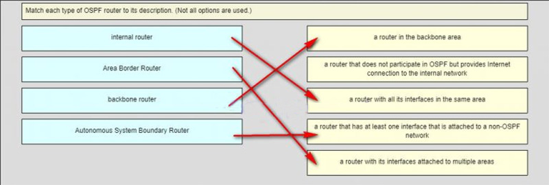 Ans of Multiarea OSPF networks use four types of routers internal router, backbone router, Area Border Router