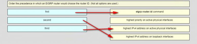 Ans of Order the precedence in which an EIGRP router would choose the router ID