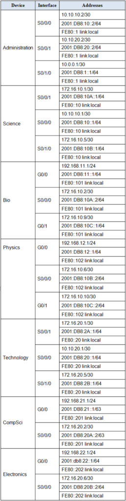 CCNA 3 OSPF Practice Skills Assessment Exam Answer - Addressing Table- Type A