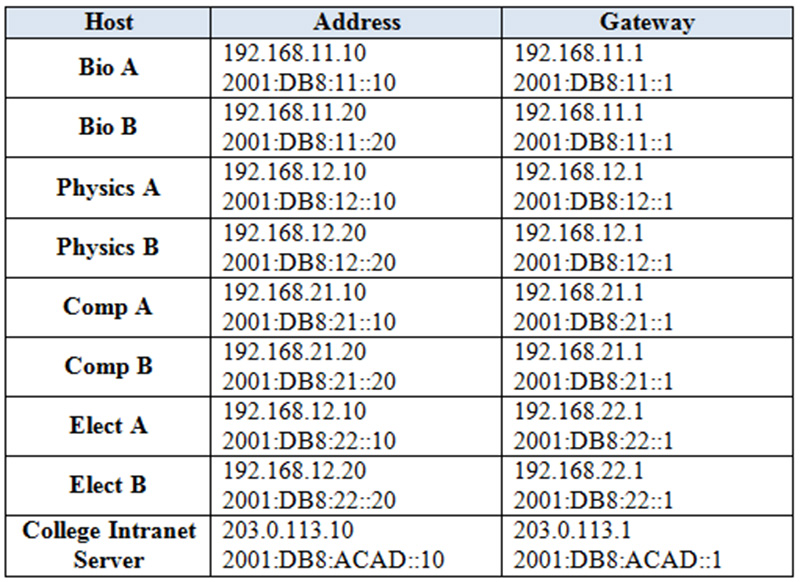CCNA 3 OSPF Practice Skills Assessment Exam Answer - Host Addressing Table- Type A
