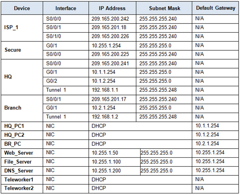 CCNA 4 Chapter 3 SIC - PPP, Routing, and Remote Access VPN – AT 0