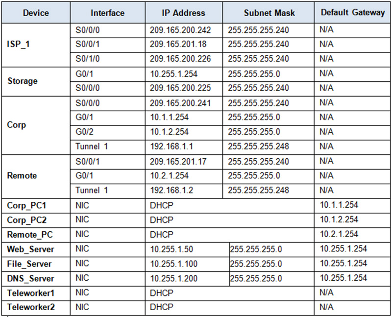 CCNA 4 Chapter 3 SIC - PPP, Routing, and Remote Access VPN – AT 1