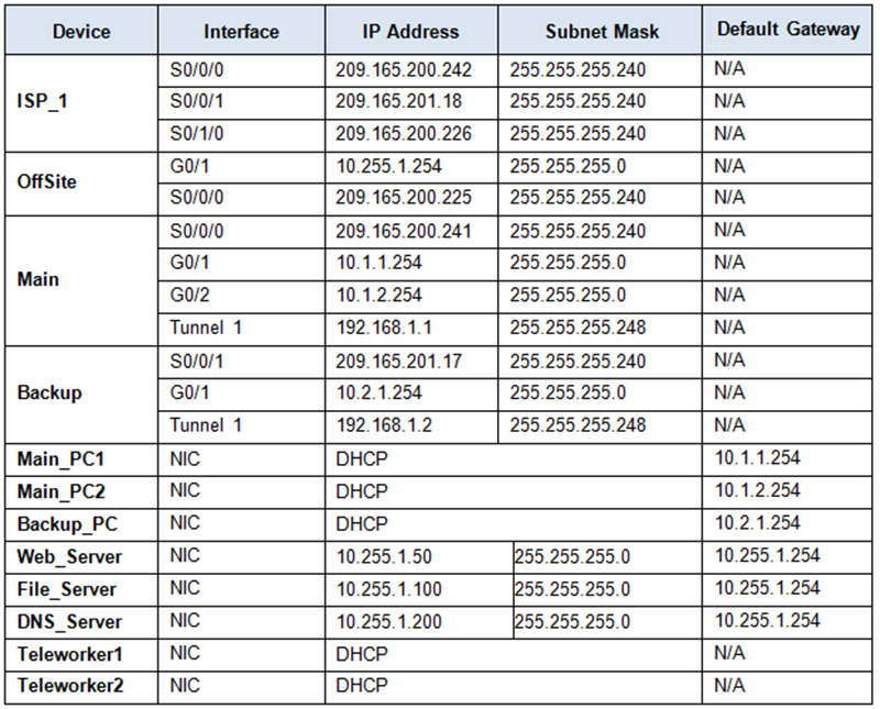 CCNA 4 Chapter 3 SIC - PPP, Routing, and Remote Access VPN – AT 3