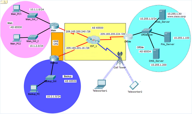 CCNA 4 Chapter 3 SIC - PPP, Routing, and Remote Access VPN – Form 2