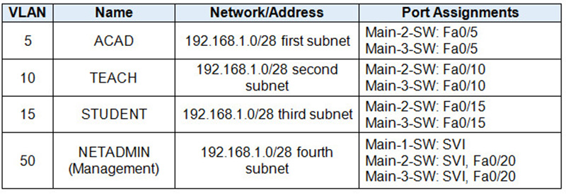 CCNA Routing and Switching Routing & Switching Essentials Practice Skills Assessment Part I - VLAN Table