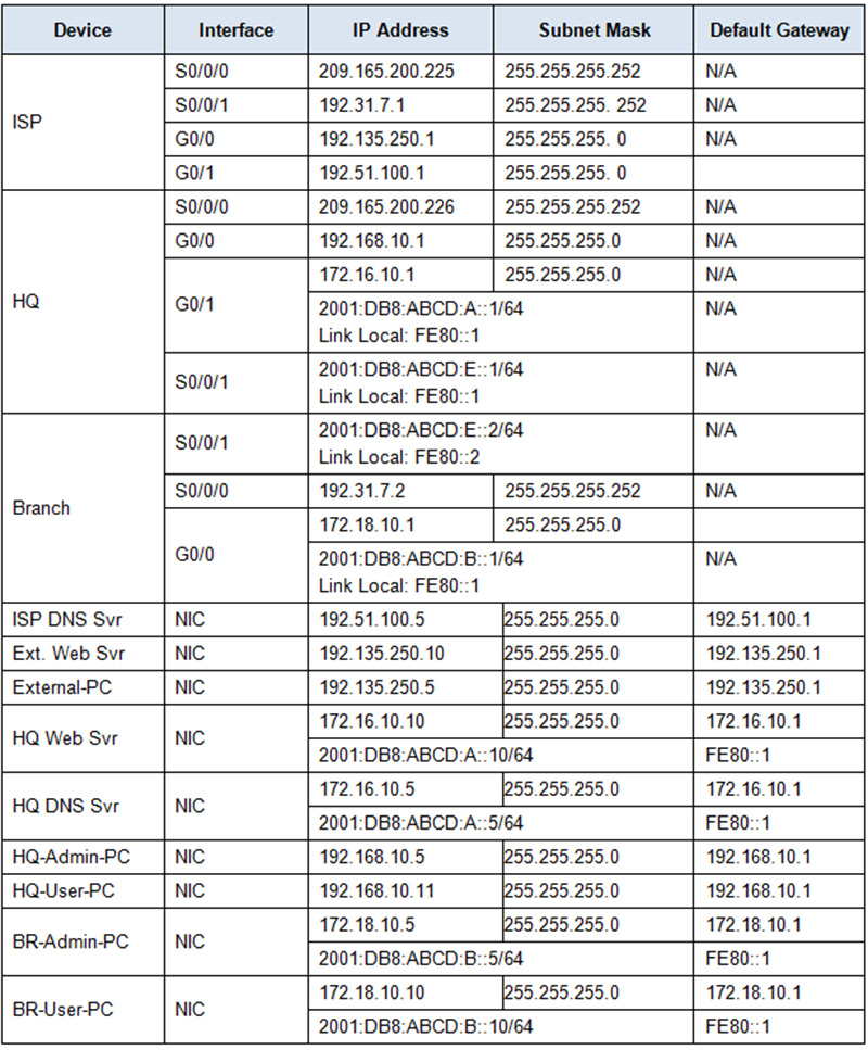 Chapter 5 SIC - Access Control List and SNMP Configuration – Form 0 - Addressing Table
