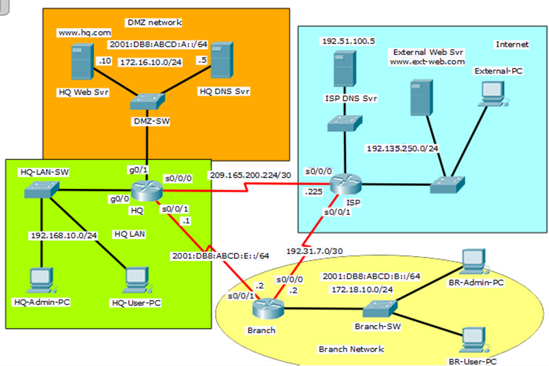 Chapter 5 SIC - Access Control List and SNMP Configuration – Form 0