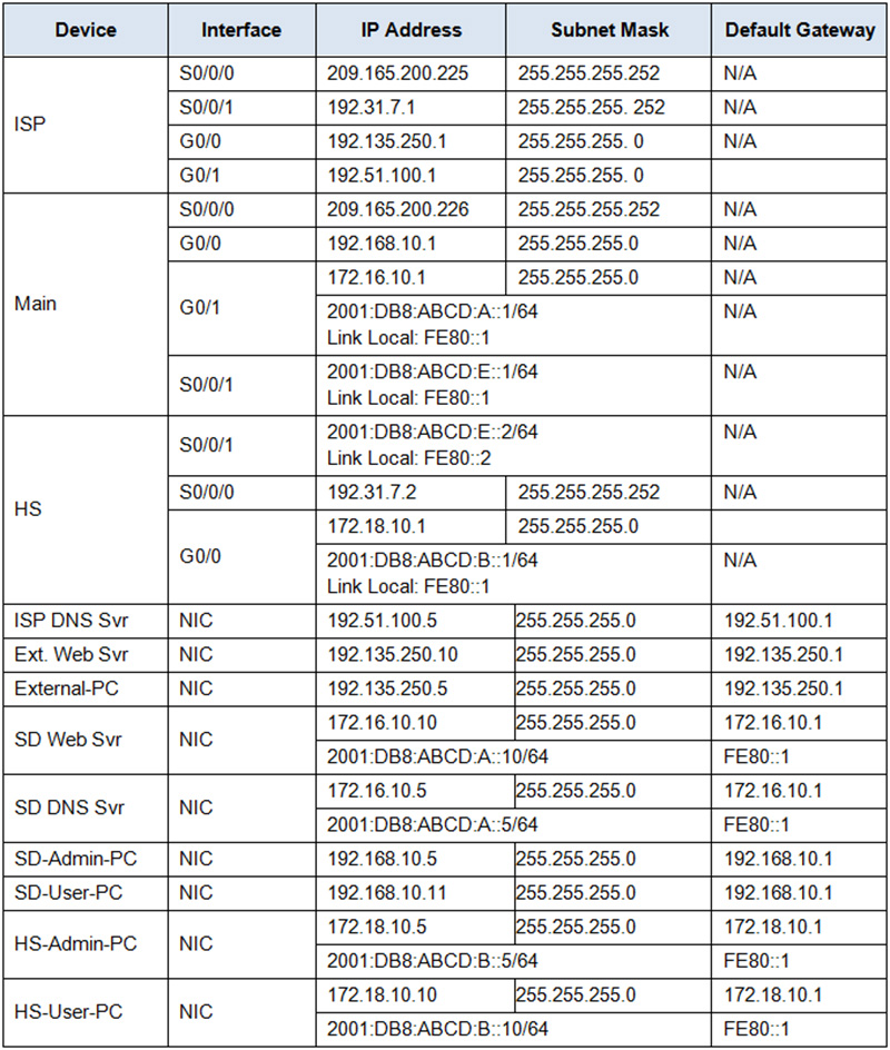 Chapter 5 SIC - Access Control List and SNMP Configuration – Form 2 - Addressing Table