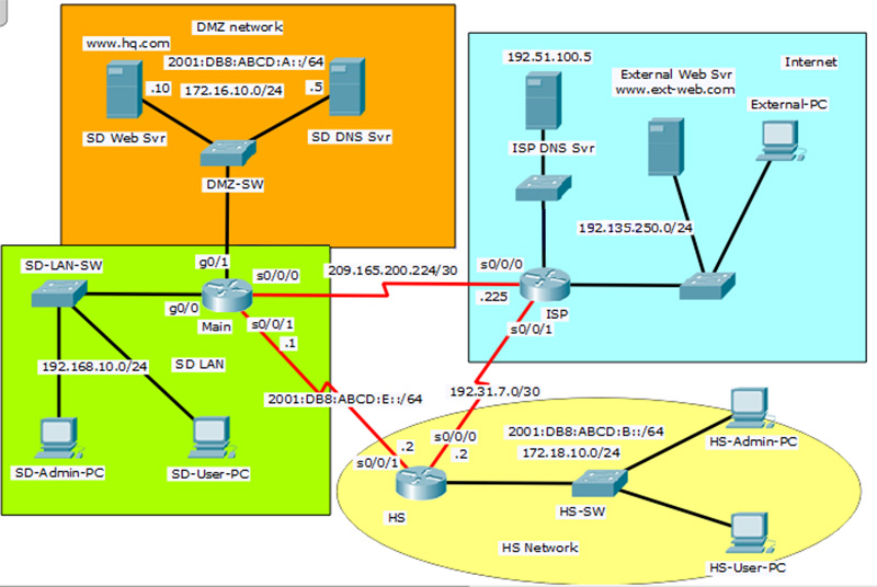 Chapter 5 SIC - Access Control List and SNMP Configuration – Form 2