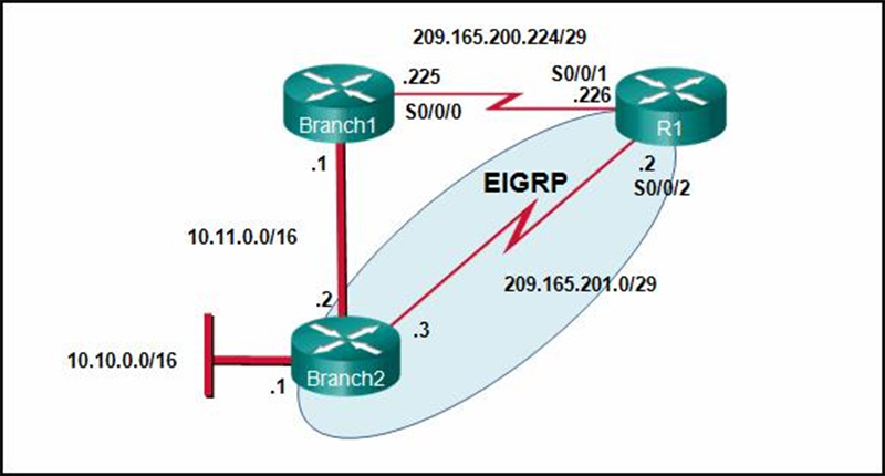 Currently router R1 uses an EIGRP route learned from Branch2 to reach the 101000-16 network
