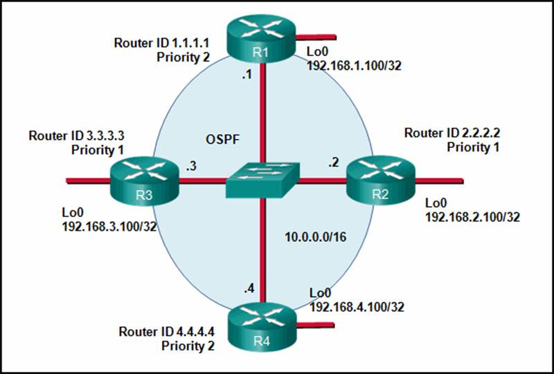 If the switch reboots and all routers have to re-establish OSPF adjacencies, which routers will become the new DR and BDR